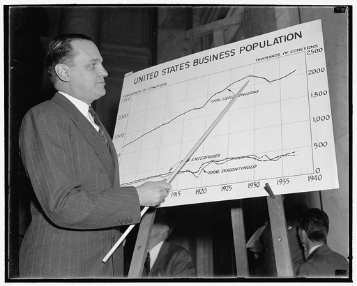 Monopoly Committee told huge corporations control American business. Washington, D.C., Dec. 2. Dr. Willard Thorp, Dun and Bradstreet Economist now with the Commerce Department, today by means of charts and graphs pictured to the Temporary National Economic Committee how American business is one of t