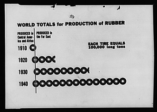 World production of rubber. The increase in production of rubber between 1930 and 1940 parallels the growth of the automobile. In 1940 all but a few shiploads of the 1,000,000 long tons produced in the world came from Malaya, the Netherlands, the East Indies, Ceylon and other East Indian sources. Th