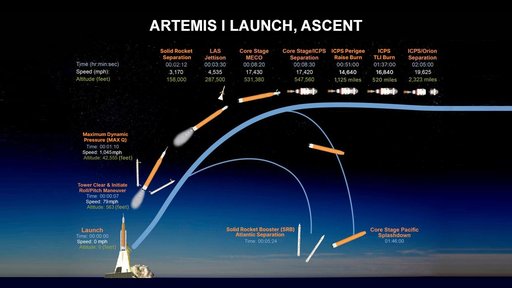 Artemis 1 Ascent Profile