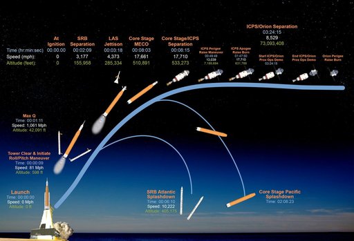 Artemis II Ascent Graphic