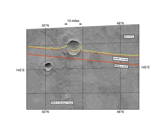 MGS Mars Orbiter Laser Altimeter Topographic Profile of Impact Crater