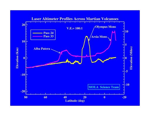 Laser Altimeter Profiles Across Martian Volcanoes