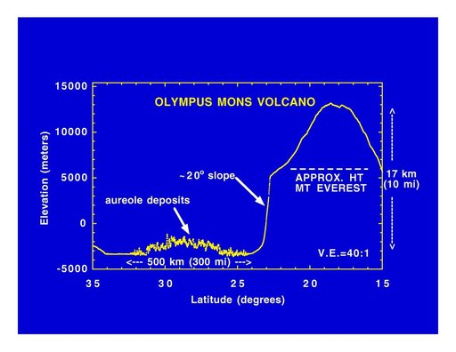 Olympus Mons Volcano