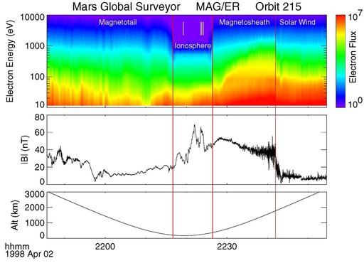Electron and Magnetic Field Observations MAG/ER