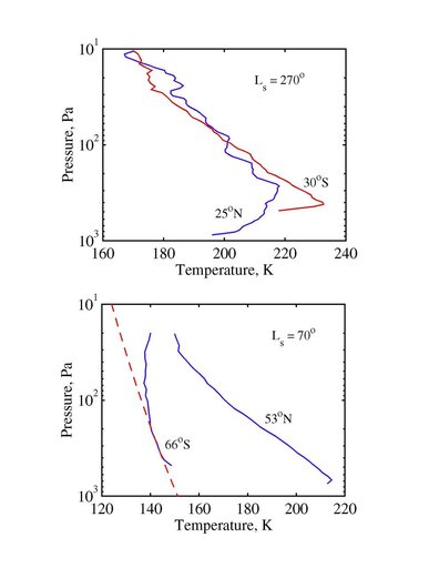 Radio-Occultation Profiles RS