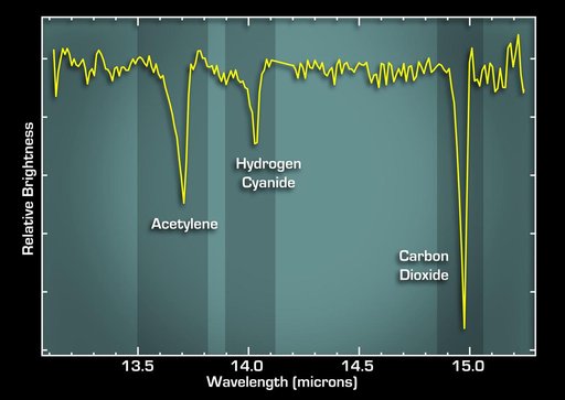 Life Starting Materials Found in Dusty Disk