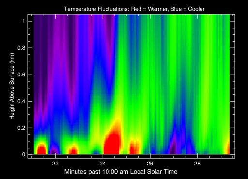 Martian Heat on the Rise