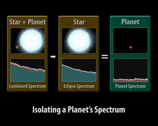 How to Pluck a Spectrum from a Planet