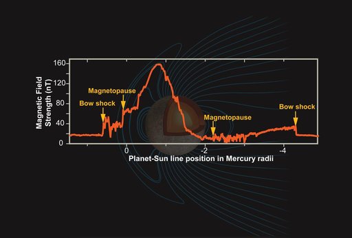 Mercury Magnetic Field