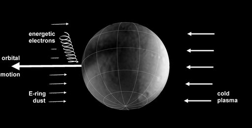 Moons Under Bombardment