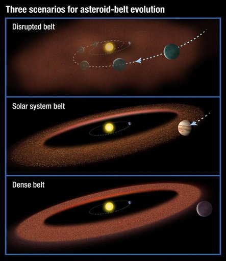 Scenarios for the Evolution of Asteroid Belts
