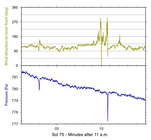 Signs of a Whirlwind in Gale Crater