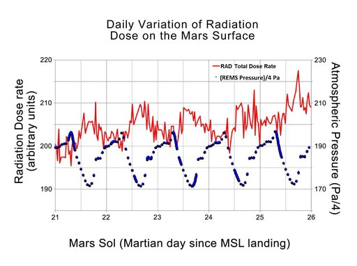 Daily Cycles of Radiation and Pressure at Gale Crater