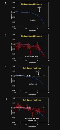 Neutron Spectrometer Measurements