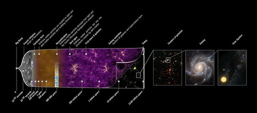 The Story of Our Universe