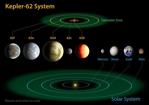 Kepler-62 and the Solar System