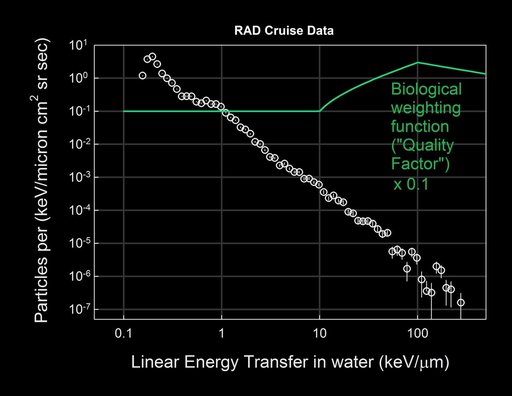 Calculating Radiation Dose for Biological Tissue