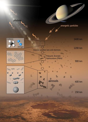 The Formation of Titan Haze