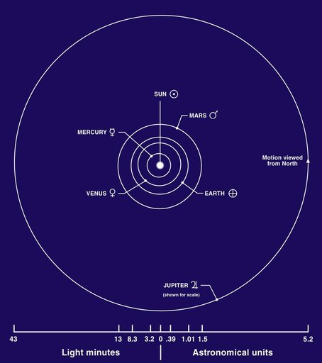 Inner Planets Diagram