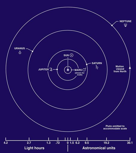 Gas Planet Orbits