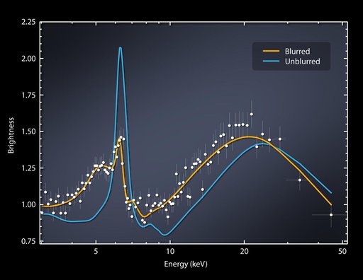 Big, Spinning Black Hole Blurs Light