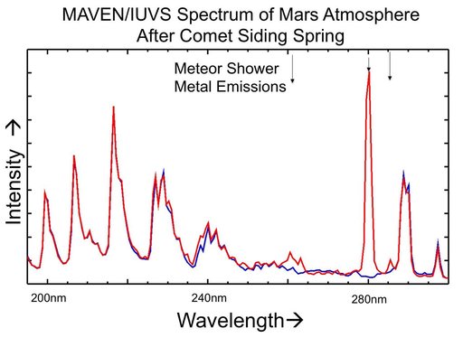 Comet Meteor Shower Put Magnesium and Iron into Martian Atmosphere