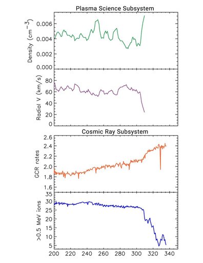 Several Signs Pointing to Interstellar Space