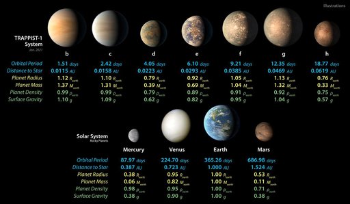 TRAPPIST-1 and Solar System Planet Stats