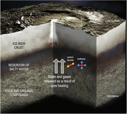 Fluid Flow in Ceres Due to Core Heating