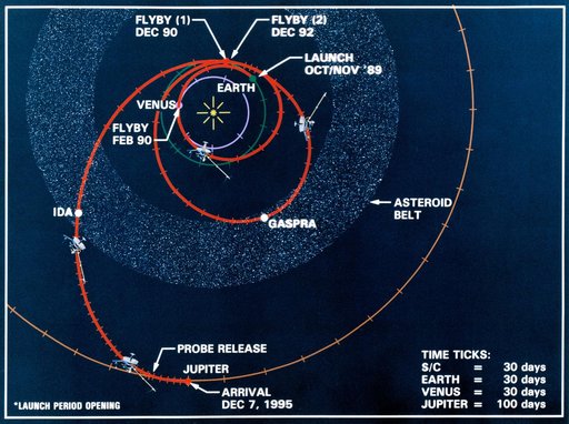Line drawing of the Galileo spacecraft's encounters on its way to Jupiter