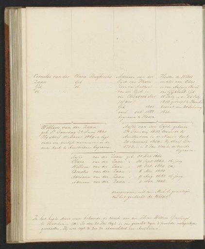 Genealogical tree of Willem van der Zaan