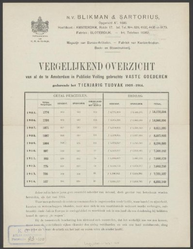Comparative table of public real estate sales in Amsterdam between 1905 and 1914