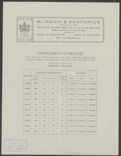 Comparative table of public real estate sales in Amsterdam between 1908 and 1917