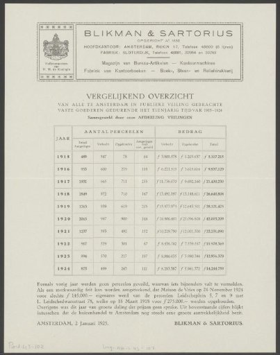 Comparative table of public real estate sales in Amsterdam between 1915 and 1924