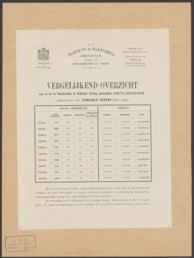 Comparative table of public real estate sales in Amsterdam between 1900 and 1909