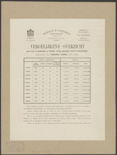 Comparative table of public real estate sales in Amsterdam between 1890 and 1899