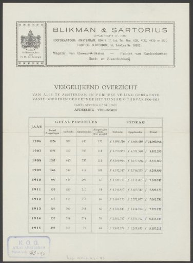 Comparative table of public real estate sales in Amsterdam between 1906 and 1915