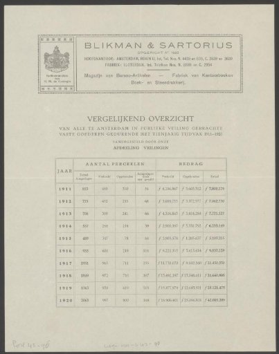 Comparative table of public real estate sales in Amsterdam between 1911 and 1920