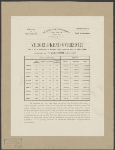 Comparative table of public real estate sales in Amsterdam between 1888 and 1897