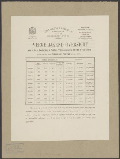 Comparative table of public real estate sales in Amsterdam between 1892 and 1901