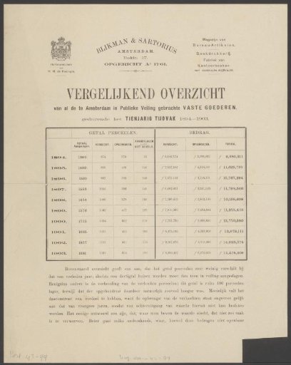 Comparative table of public real estate sales in Amsterdam between 1894 and 1903
