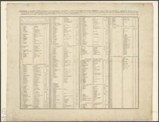 List of names of plantations and plantation owners in Berbice