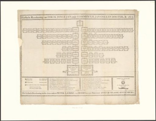 Genealogy of Dirck Jonge Jan and Commertje Jan Cocken's Daughter. Year 1602