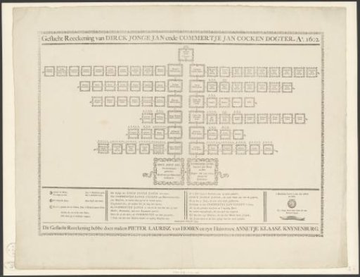 Genealogy of Dirck Jonge Jan and Commertje Jan Cocken's Daughter. Year 1602