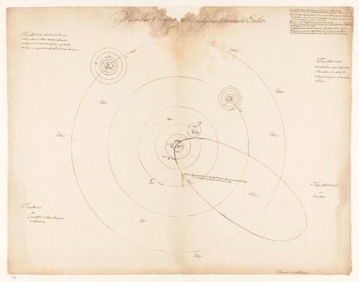 Solar System According to Leonhard Euler