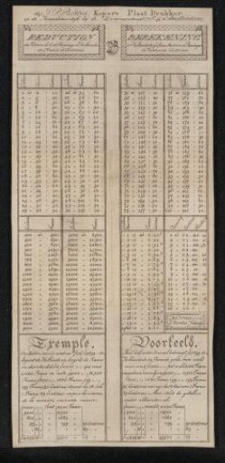 Calculation of Dutch guilders, stuivers and pennies in francs and centimes