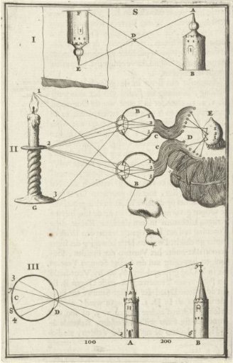 Three illustrations explaining the functioning of the eye, marked I-III