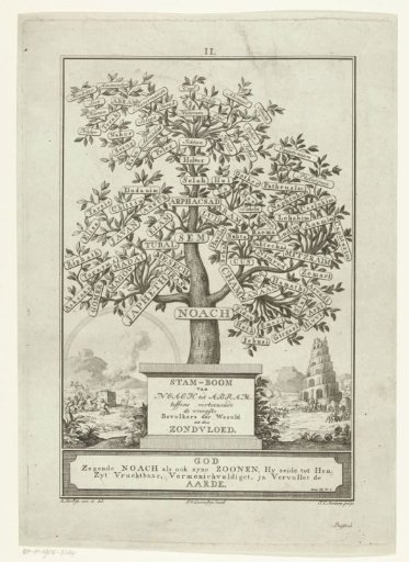 Genealogy of the generations from Noah to Abraham