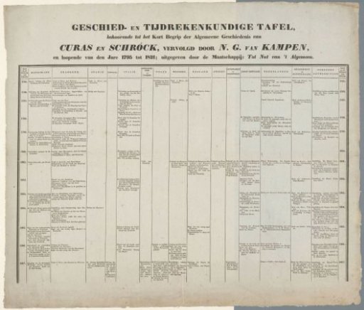 Historical and Chronological Table, belonging to the Brief Compendium of Universal History by Curas and Schröck, continued by N.G. van Kampen, and running from the Year 1795 to 1821; published by the Society: For the Benefit of the Public