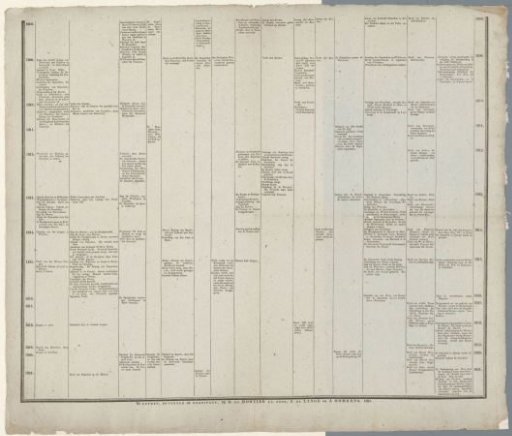 Historical and Chronological Table, belonging to the Brief Compendium of Universal History by Curas and Schröck, continued by N.G. van Kampen, and running from the Year 1795 to 1821; published by the Society: For the Benefit of the Public